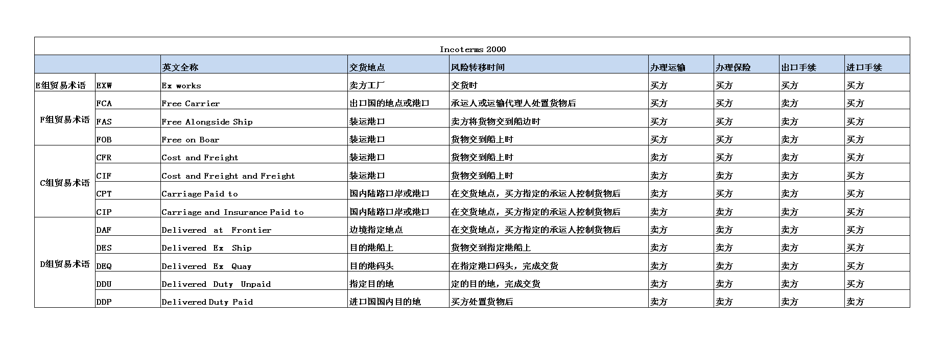 国际贸易术语与仓储服务 关键要点解析